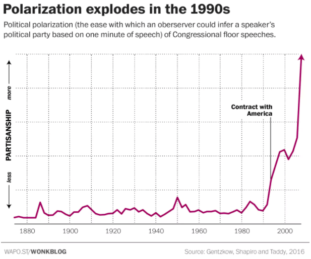 Reasons to prepare - political polarization chart