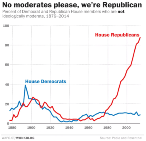 Liberal preppers chart political polarization - WaPo