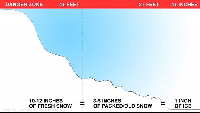 how much snow can you roof support winterize home