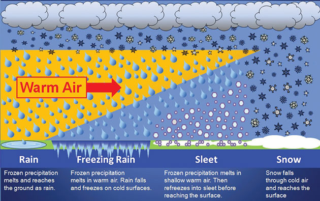 how prepare winter precipitation rain snow sleet freezing rain