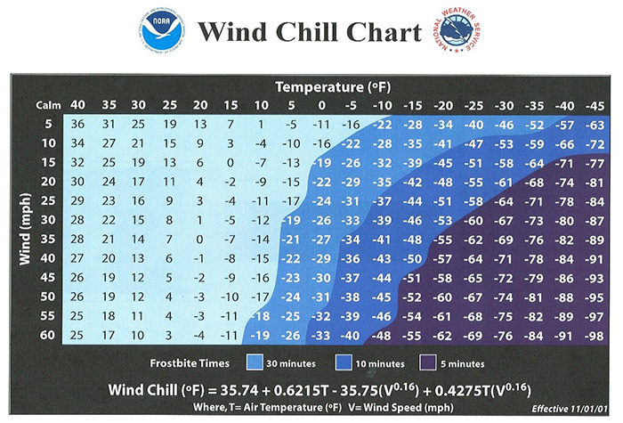 how prepare winterize wind chill frostbite chart time