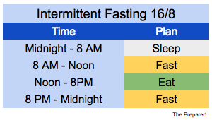 Intermittent fasting preppers