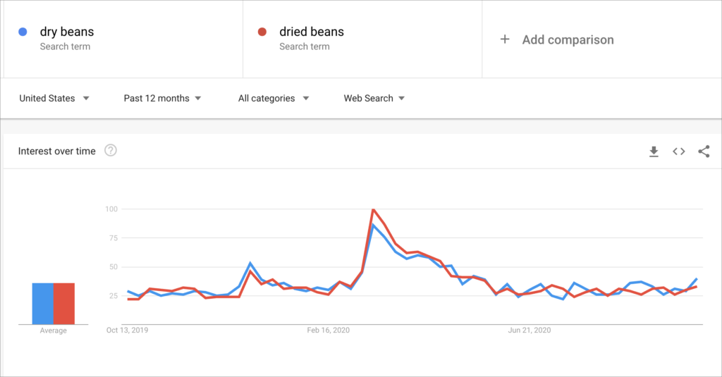 Google Trends for beans