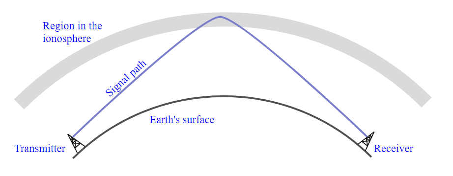 A diagram of skywave propagation