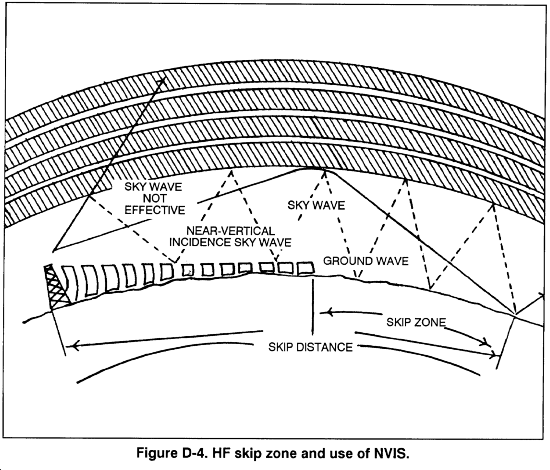 Skip zones