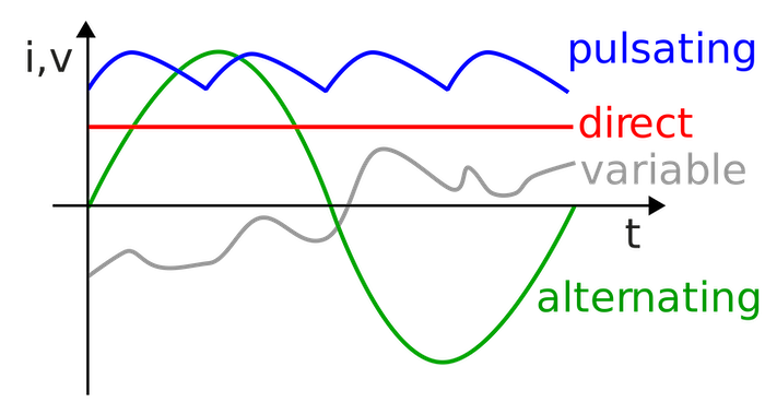 Types of electrical current