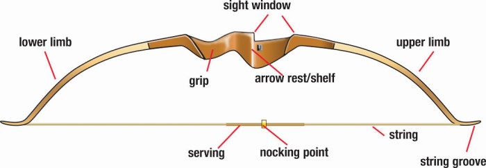 Parts of a bow