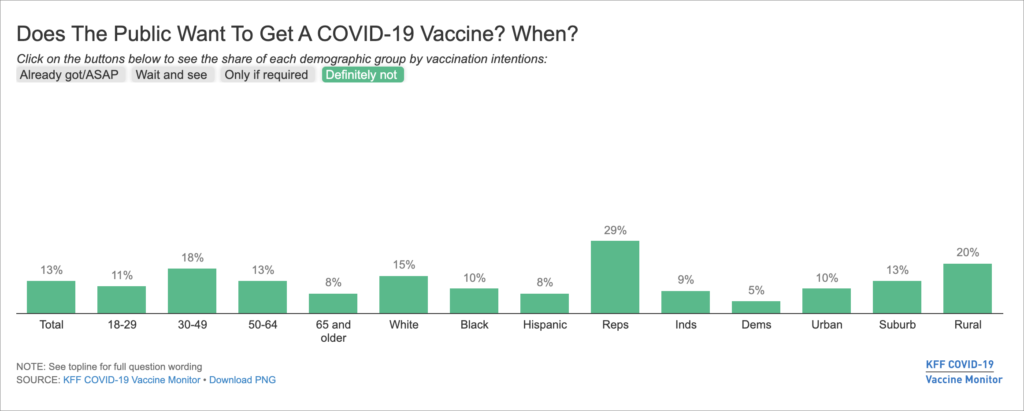 Graph of those who will refuse the vaccine