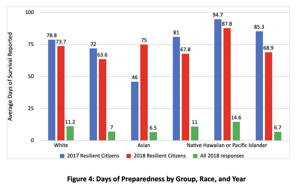 Days of preparedness by group, race, and year