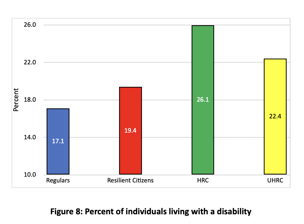Percentage of individuals living with a disability