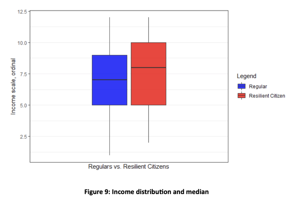 Income distribution and median