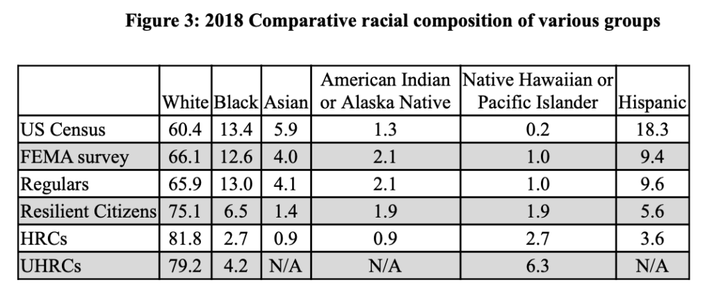 Racial composition of groups