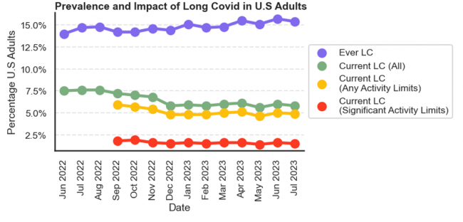 long-covid-usa-over-time