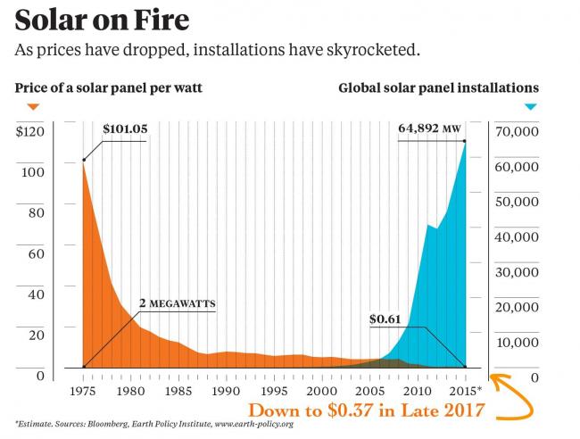 Solar-Panel-Price-Drop-Global-Solar-Installations