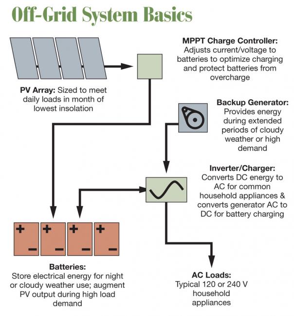 POWER Off Grid Basics